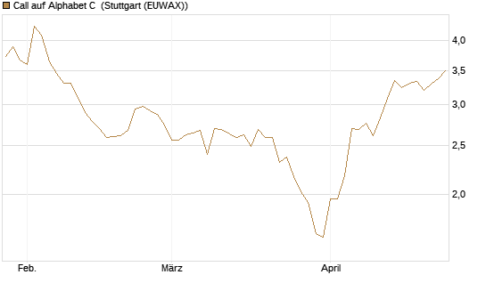 Call auf Alphabet C [HSBC Trinkaus & Burkhardt GmbH] Chart