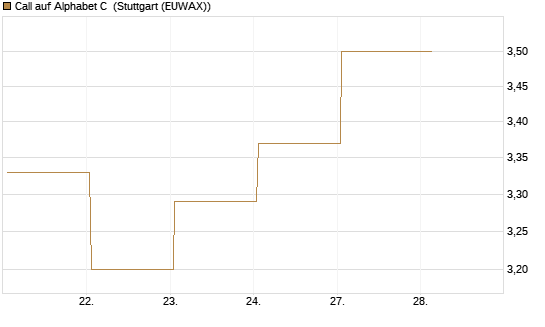 Call auf Alphabet C [HSBC Trinkaus & Burkhardt GmbH] Chart