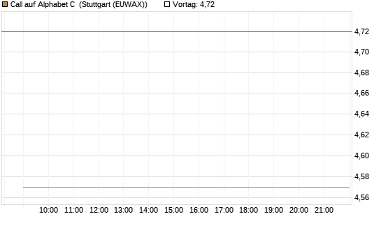 Call auf Alphabet C [HSBC Trinkaus & Burkhardt GmbH] Chart