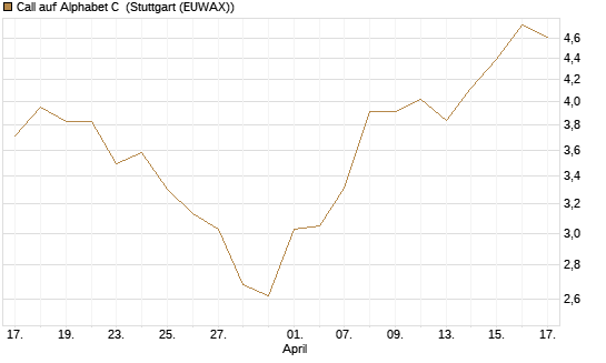 Call auf Alphabet C [HSBC Trinkaus & Burkhardt GmbH] Chart