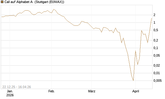 Call auf Alphabet A [HSBC Trinkaus & Burkhardt GmbH] Chart