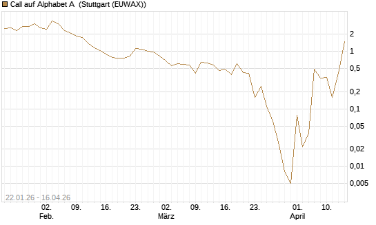Call auf Alphabet A [HSBC Trinkaus & Burkhardt GmbH] Chart