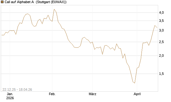 Call auf Alphabet A [HSBC Trinkaus & Burkhardt GmbH] Chart