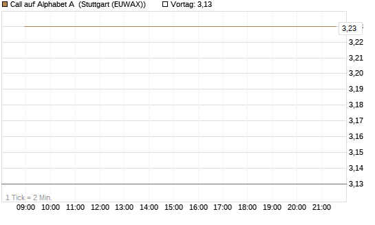 Call auf Alphabet A [HSBC Trinkaus & Burkhardt GmbH] Chart