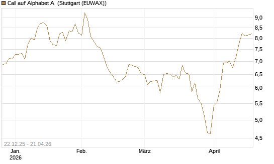 Call auf Alphabet A [HSBC Trinkaus & Burkhardt GmbH] Chart