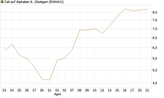 Call auf Alphabet A [HSBC Trinkaus & Burkhardt GmbH] Chart