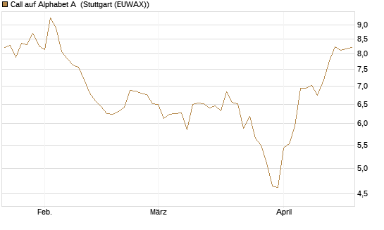 Call auf Alphabet A [HSBC Trinkaus & Burkhardt GmbH] Chart