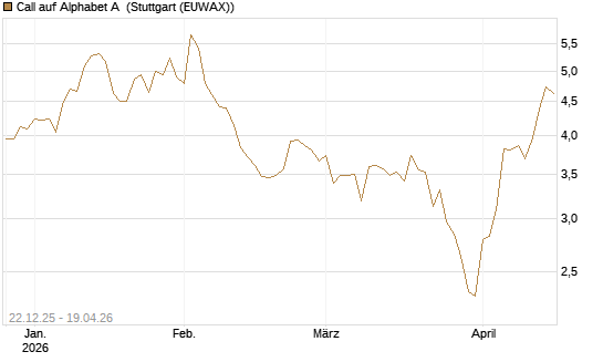 Call auf Alphabet A [HSBC Trinkaus & Burkhardt GmbH] Chart