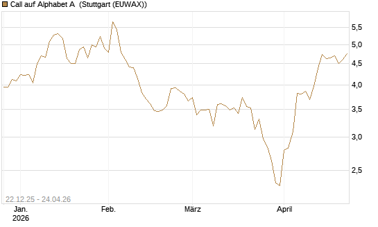 Call auf Alphabet A [HSBC Trinkaus & Burkhardt GmbH] Chart