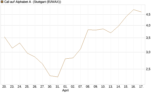 Call auf Alphabet A [HSBC Trinkaus & Burkhardt GmbH] Chart