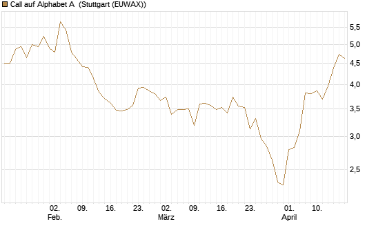Call auf Alphabet A [HSBC Trinkaus & Burkhardt GmbH] Chart