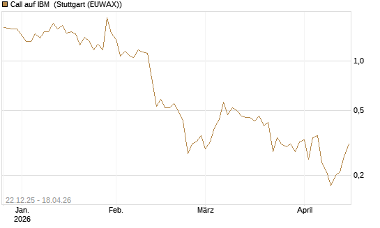 Call auf IBM [HSBC Trinkaus & Burkhardt GmbH] Chart