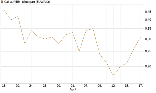 Call auf IBM [HSBC Trinkaus & Burkhardt GmbH] Chart