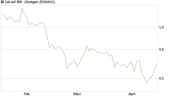 Call auf IBM [HSBC Trinkaus & Burkhardt GmbH] Chart