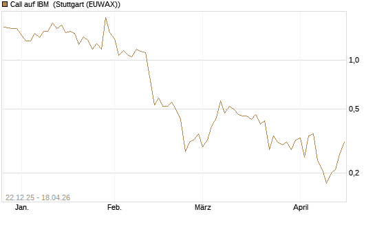 Call auf IBM [HSBC Trinkaus & Burkhardt GmbH] Chart