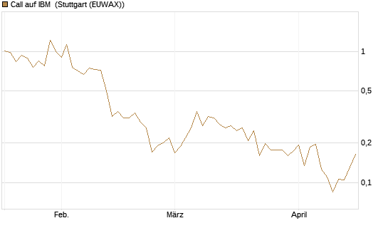 Call auf IBM [HSBC Trinkaus & Burkhardt GmbH] Chart