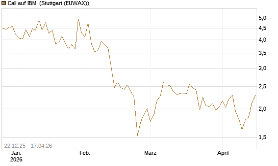 Call auf IBM [HSBC Trinkaus & Burkhardt GmbH] Chart