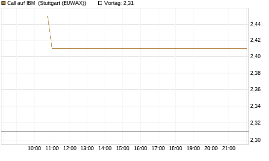Call auf IBM [HSBC Trinkaus & Burkhardt GmbH] Chart