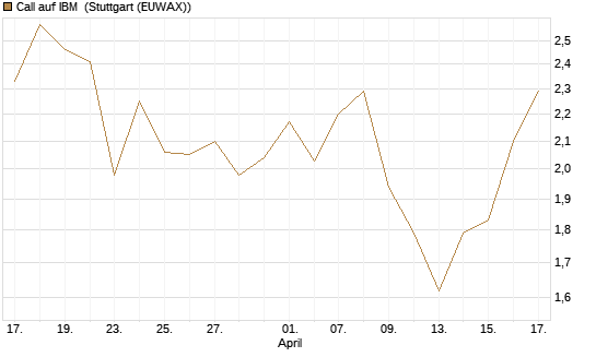 Call auf IBM [HSBC Trinkaus & Burkhardt GmbH] Chart