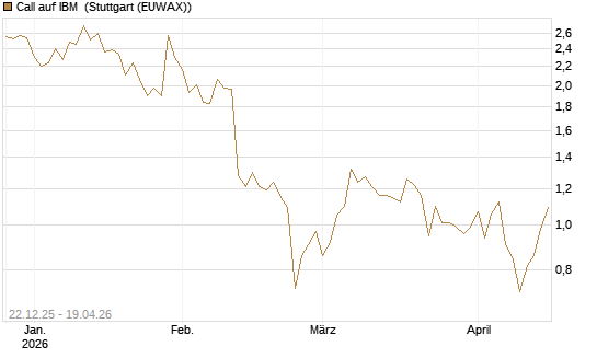 Call auf IBM [HSBC Trinkaus & Burkhardt GmbH] Chart