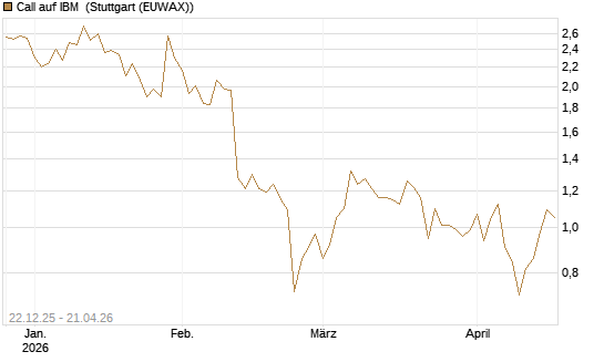 Call auf IBM [HSBC Trinkaus & Burkhardt GmbH] Chart