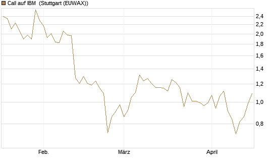 Call auf IBM [HSBC Trinkaus & Burkhardt GmbH] Chart