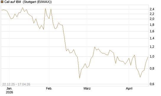 Call auf IBM [HSBC Trinkaus & Burkhardt GmbH] Chart