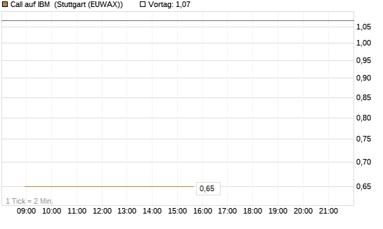 Call auf IBM [HSBC Trinkaus & Burkhardt GmbH] Chart
