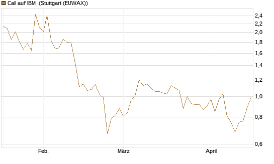 Call auf IBM [HSBC Trinkaus & Burkhardt GmbH] Chart