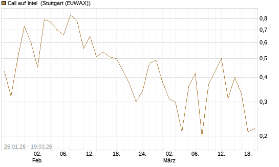 Call auf Intel [HSBC Trinkaus & Burkhardt GmbH] Chart