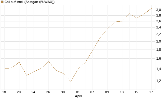 Call auf Intel [HSBC Trinkaus & Burkhardt GmbH] Chart