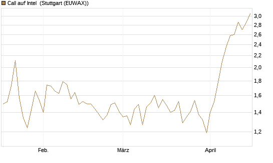 Call auf Intel [HSBC Trinkaus & Burkhardt GmbH] Chart