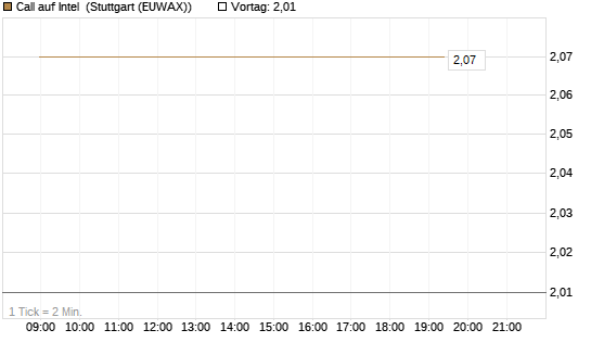 Call auf Intel [HSBC Trinkaus & Burkhardt GmbH] Chart