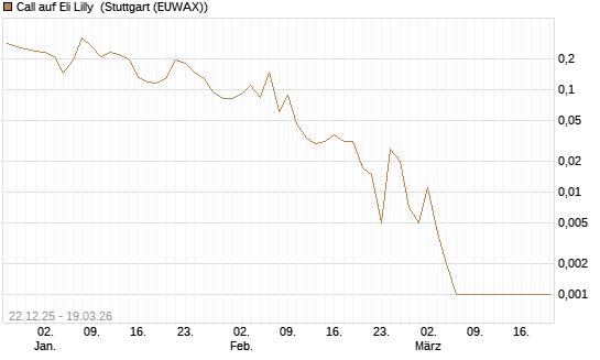 Call auf Eli Lilly [HSBC Trinkaus & Burkhardt GmbH] Chart