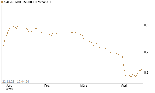 Call auf Nike [HSBC Trinkaus & Burkhardt GmbH] Chart