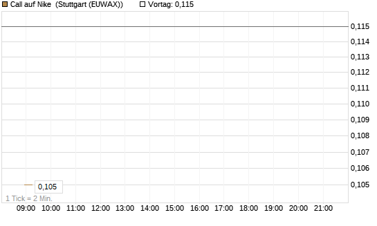Call auf Nike [HSBC Trinkaus & Burkhardt GmbH] Chart
