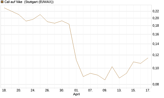Call auf Nike [HSBC Trinkaus & Burkhardt GmbH] Chart