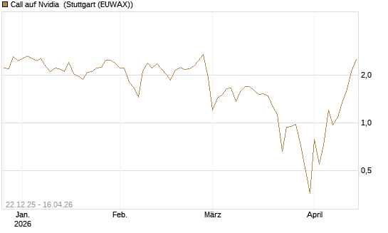 Call auf Nvidia [HSBC Trinkaus & Burkhardt GmbH] Chart