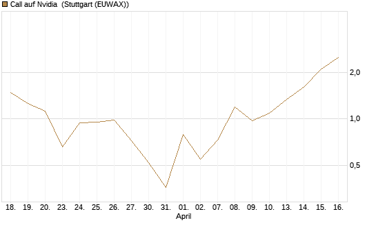 Call auf Nvidia [HSBC Trinkaus & Burkhardt GmbH] Chart