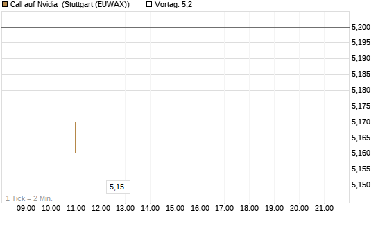 Call auf Nvidia [HSBC Trinkaus & Burkhardt GmbH] Chart