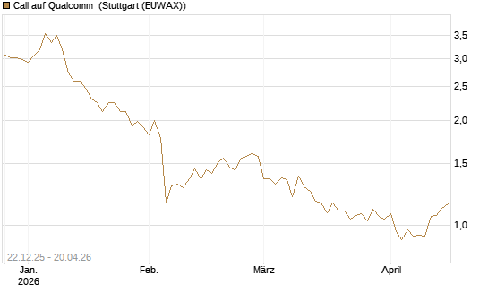 Call auf Qualcomm [HSBC Trinkaus & Burkhardt GmbH] Chart