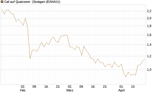 Call auf Qualcomm [HSBC Trinkaus & Burkhardt GmbH] Chart