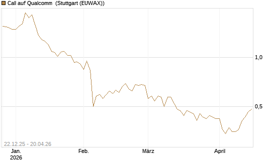 Call auf Qualcomm [HSBC Trinkaus & Burkhardt GmbH] Chart