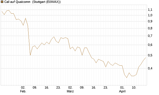 Call auf Qualcomm [HSBC Trinkaus & Burkhardt GmbH] Chart