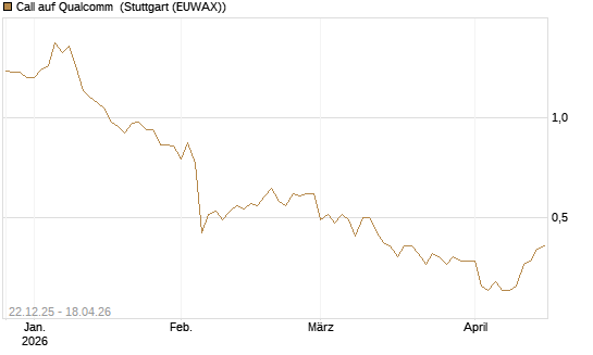 Call auf Qualcomm [HSBC Trinkaus & Burkhardt GmbH] Chart