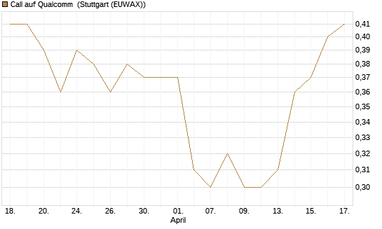Call auf Qualcomm [HSBC Trinkaus & Burkhardt GmbH] Chart