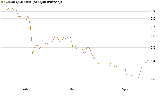 Call auf Qualcomm [HSBC Trinkaus & Burkhardt GmbH] Chart