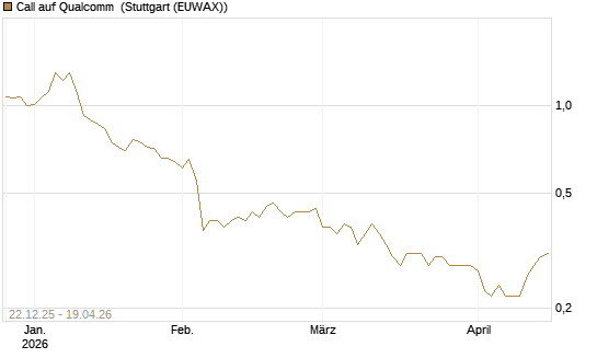 Call auf Qualcomm [HSBC Trinkaus & Burkhardt GmbH] Chart