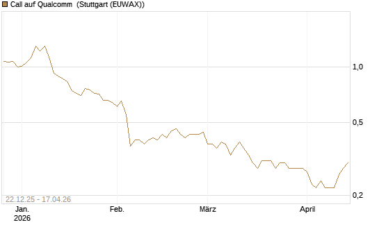 Call auf Qualcomm [HSBC Trinkaus & Burkhardt GmbH] Chart