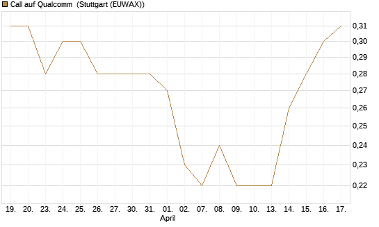 Call auf Qualcomm [HSBC Trinkaus & Burkhardt GmbH] Chart